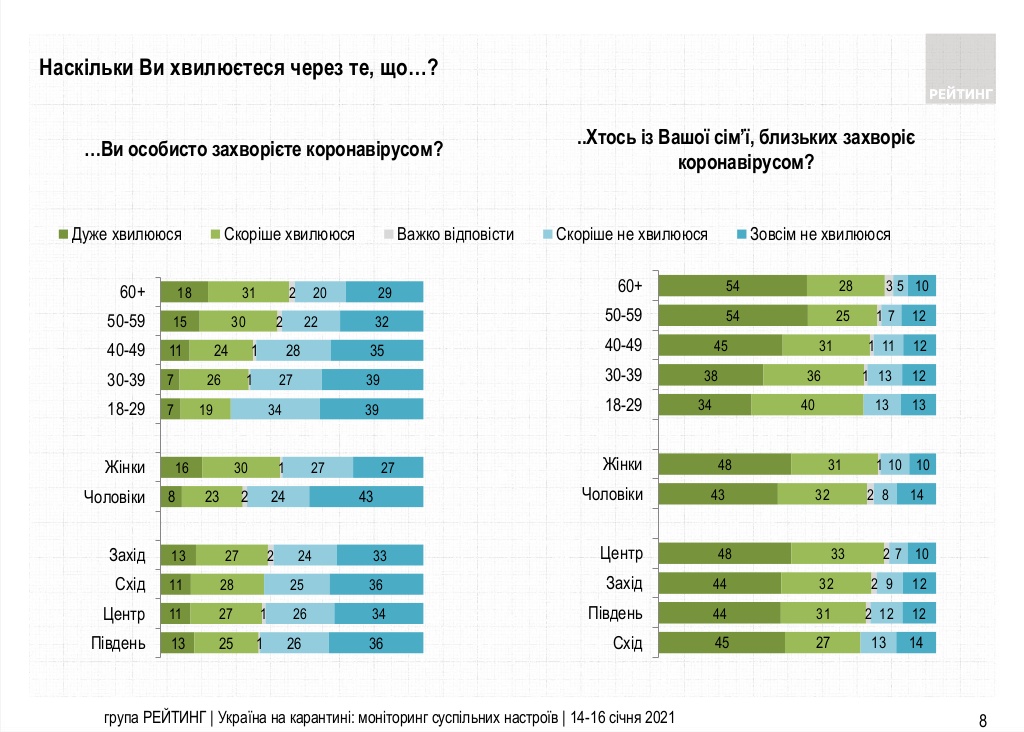 Украинцы меньше стали бояться заболеть Covid-19 - опрос. Инфографика: Рейтинг