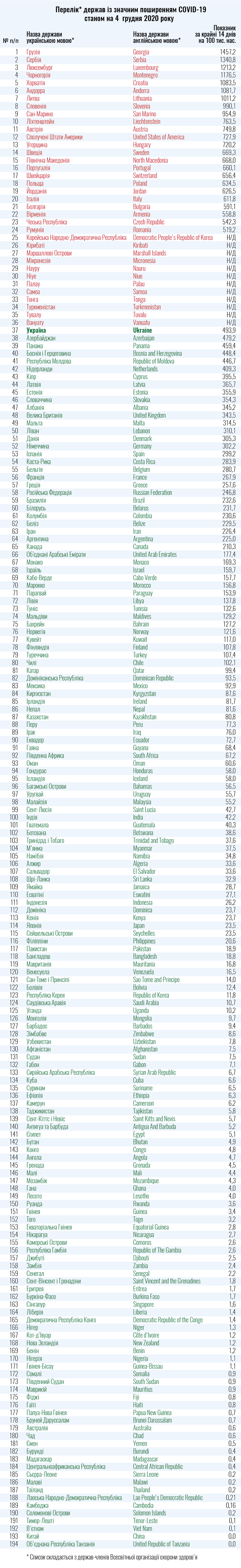 Минздрав назвал список опасных стран с точки зрения распространения Covid-19. Инфографика: Минздрав
