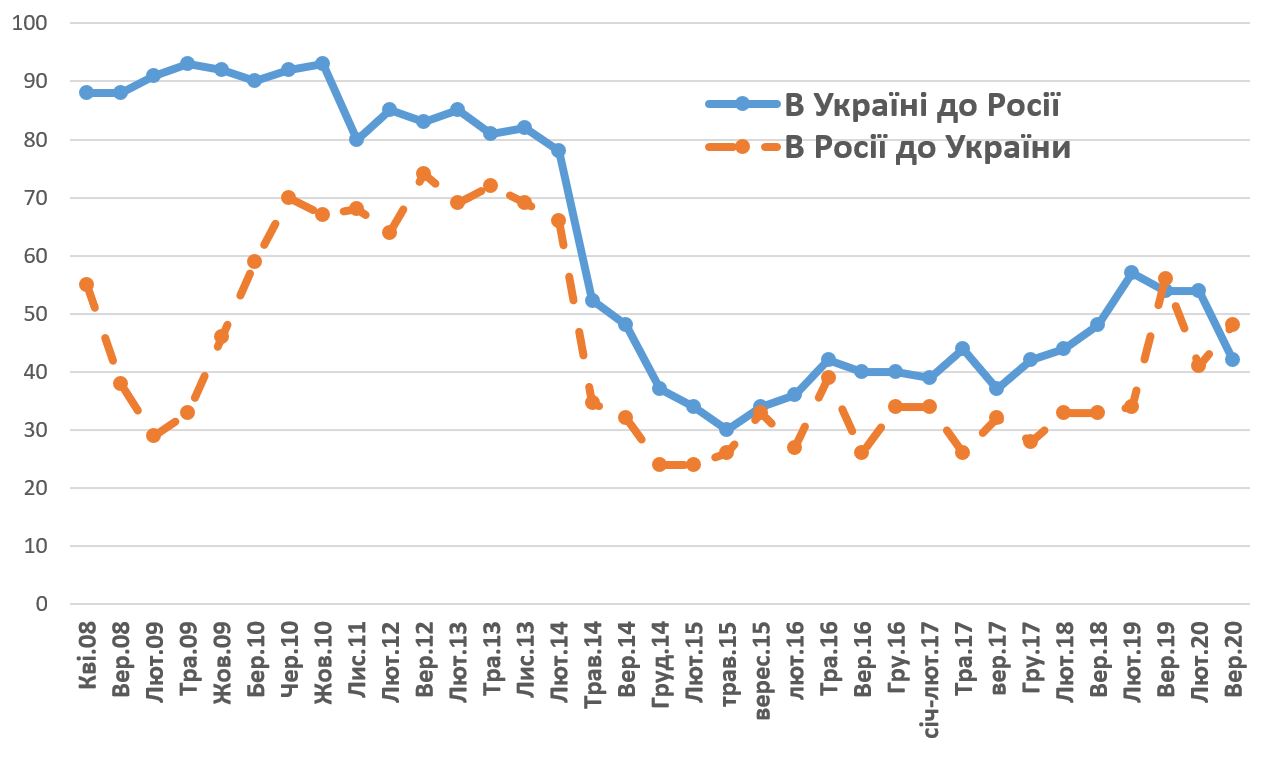 Отношение украинцев к России впервые с 2008 года оказалось хуже, чем у россиян к Украине - опрос. Фото: КМИС
