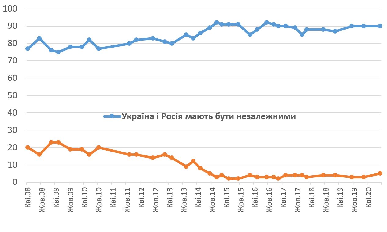 Отношение украинцев к России впервые с 2008 года оказалось хуже, чем у россиян к Украине - опрос. Фото: КМИС