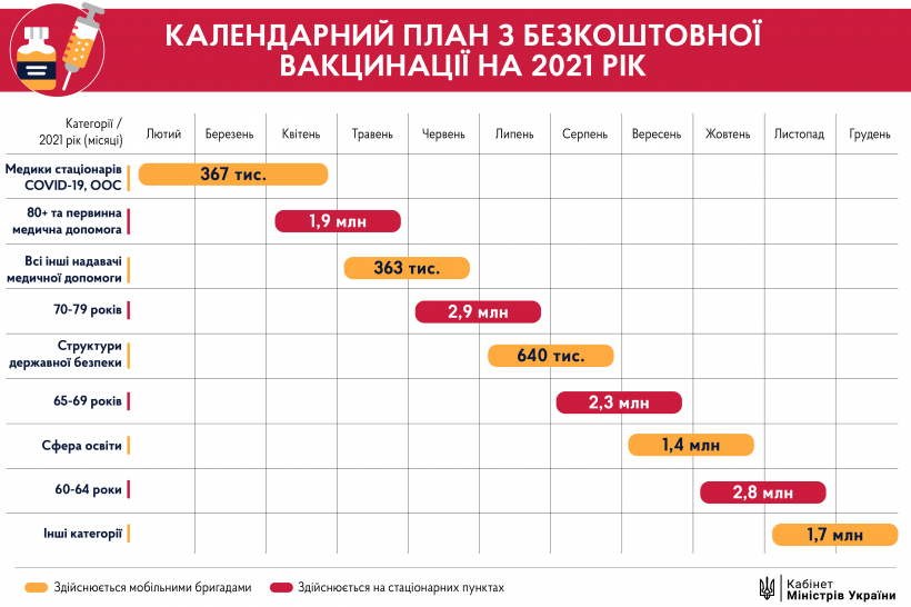 Появился календарный план вакцинации украинцев от коронавируса. Инфографика: Кабмин