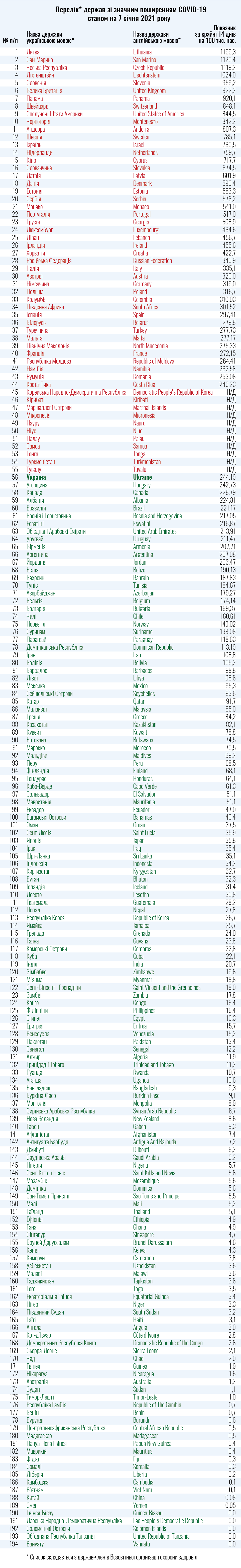 Появился полный список стран, по возвращении из которых украинцы обязаны будут уйти на самоизоляцию. Скриншот: Минздрав
