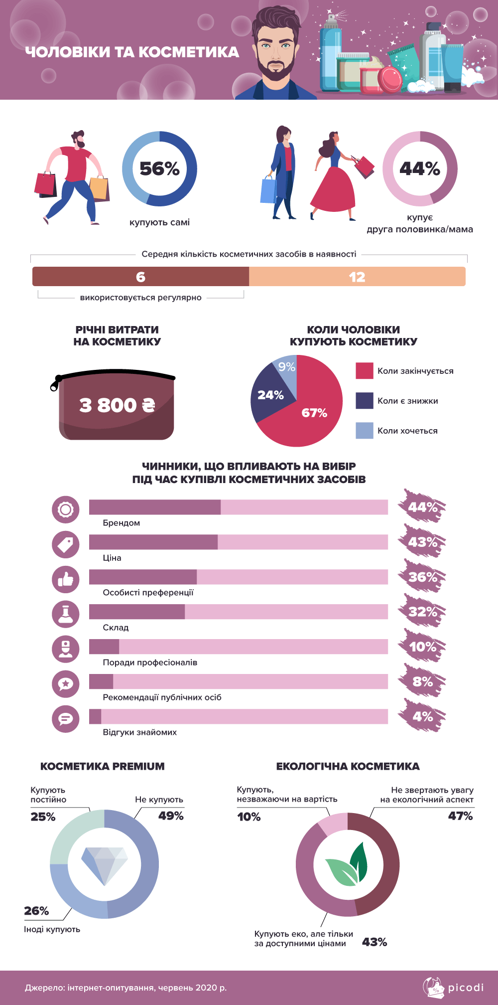 Как покупают косметику мужчины. Инфографика: Picodi.com
