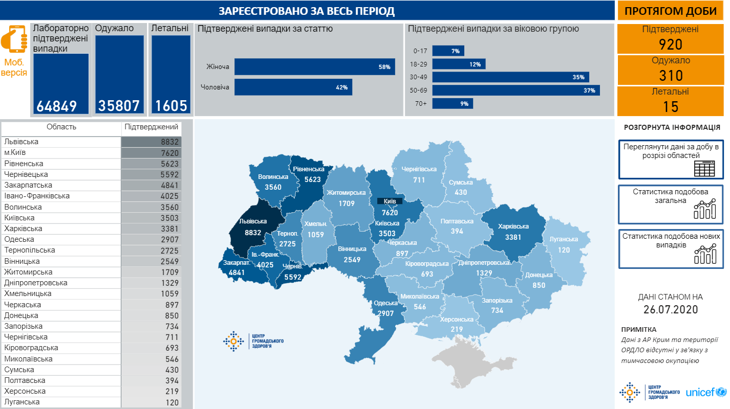 Опубликована карта распространения коронавируса по областям Украины на 26 июля. Карта: ЦОЗ