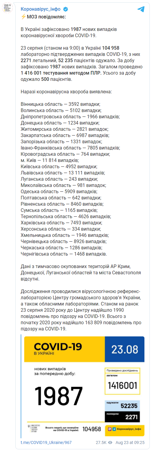 За сутки выявлено 1987 новых случаев коронавируса в Украине. Скриншот: Коронавирус_инфо в Телеграм