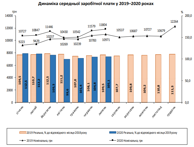 В июле средняя зарплата в Украине увеличилась на 225 гривен. Скриншот: Госстат