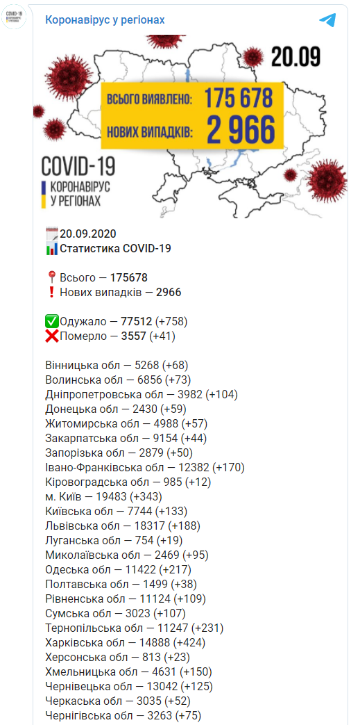 Харьковская область и Киев стали антилидерами по числу новых случаев Covid-19. Скриншот: Коронавирус в регионах