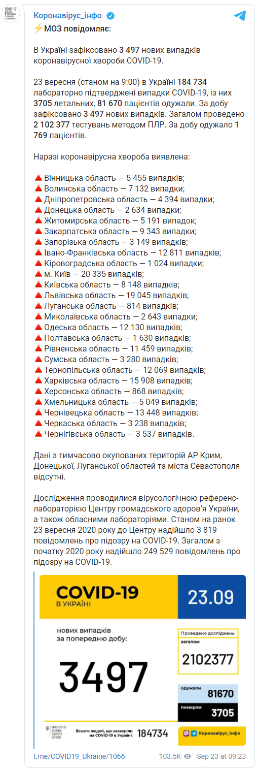 Минздрав показал свежую статистику распространения коронавируса по регионам. Лидирует Харьковская область. Скриншот: Коронавирус_инфо в Телеграм