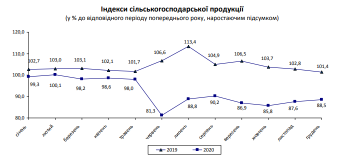Сельскохозяйственное производство в Украине за год сократилось на 11,5%. Скриншот: Госстат