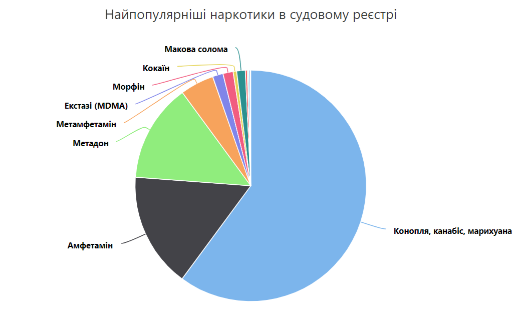 Марихуана и амфетамин. Какие наркотики чаще всего приводят украинцев к скамье подсудимых. Инфографика: Опендатабот