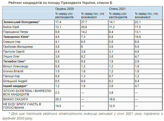 Президентский рейтинг Зеленского упал за месяц почти на 5% - опрос. Скриншот: КМИС