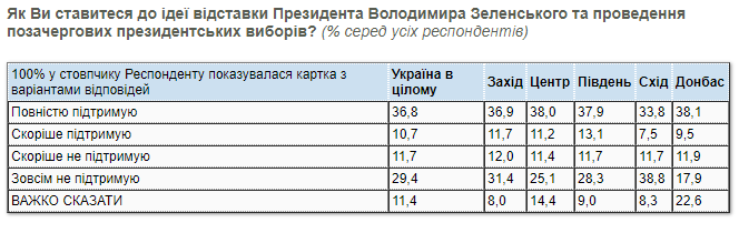 Отставки Зеленского хотят 47,6% украинцев - опрос. Скриншот: КМИС