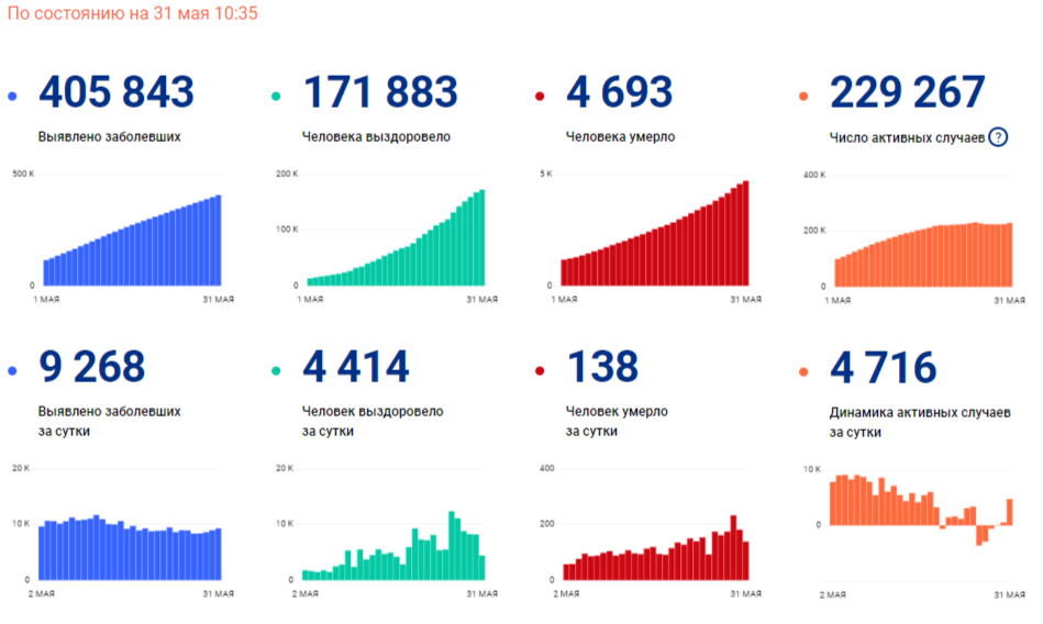 Количество случаев коронавируса в России на 31 мая. Скриншот: оперштаб по противодействию коронавирусу