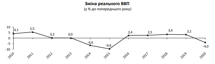 ВВП Украины в 2020 году упал на 4%. Скриншот: Госстат