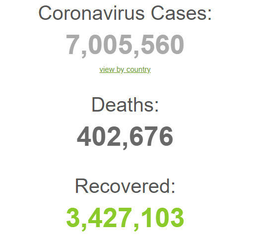 Больных коронавирусом в мире уже больше 7 миллионов человек. Скриншот: Worldometer