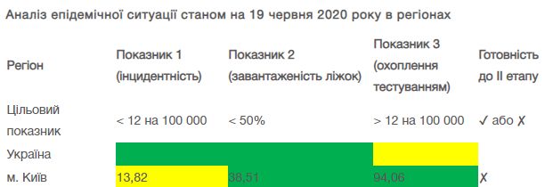 Киев не соответствует критериям Кабмина для ослабления карантина. Скриншот: Минздрав Украины