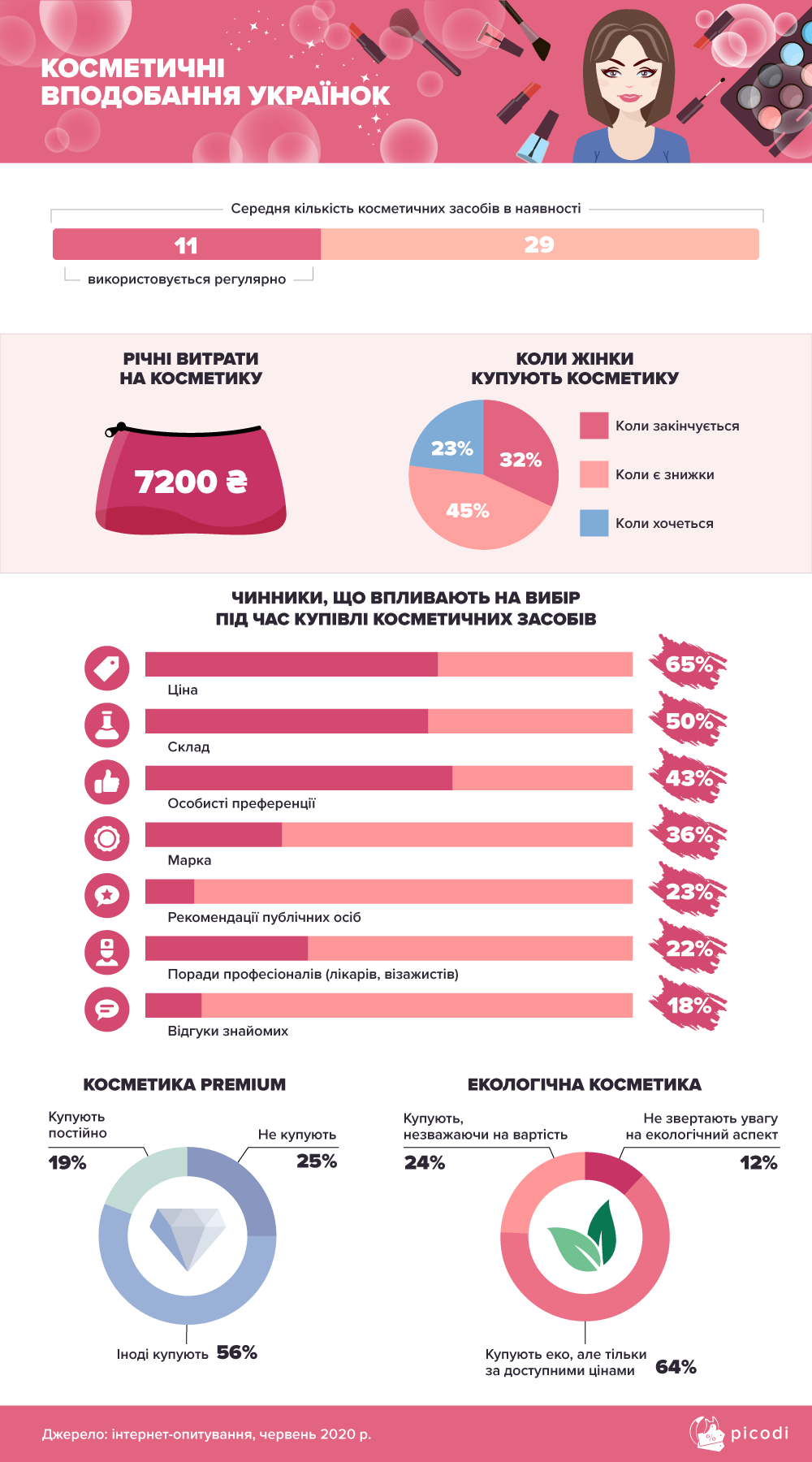 Как покупают косметику женщины. Инфографика: Picodi.com