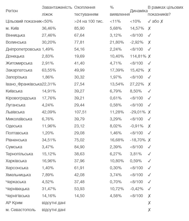 Минздрав опубликовал статистику готовности регионов к ослаблению карантина. Скриншот: Минздрав