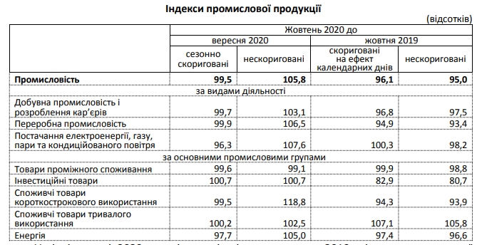 Украинское промпроизводство октябре сократилось на 5% - Госстат. Скриншот: Госстат