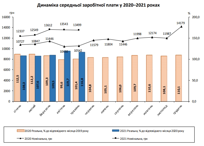Средняя зарплата в Украине падает второй месяц подряд