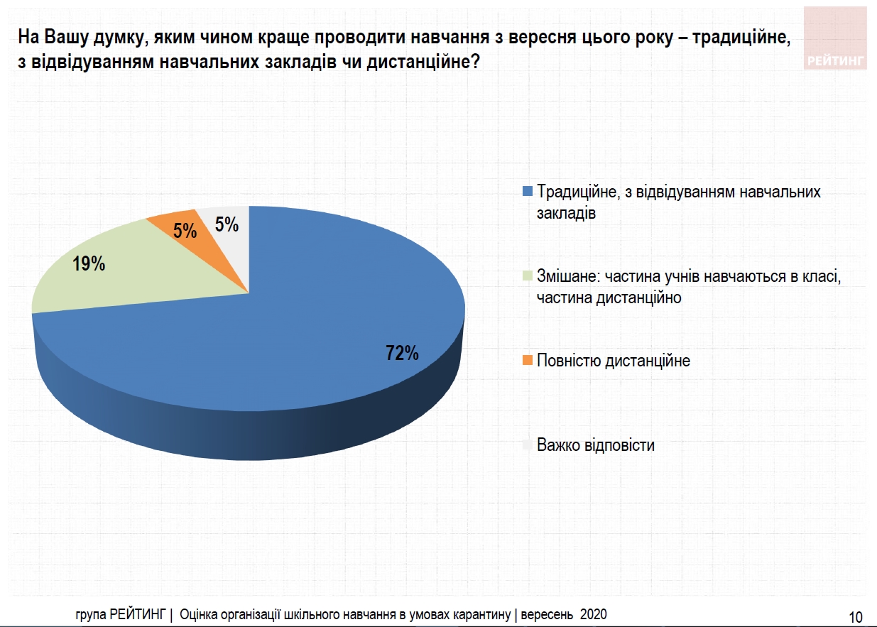 Полностью дистанционное обучение поддержало всего 5% украинцев