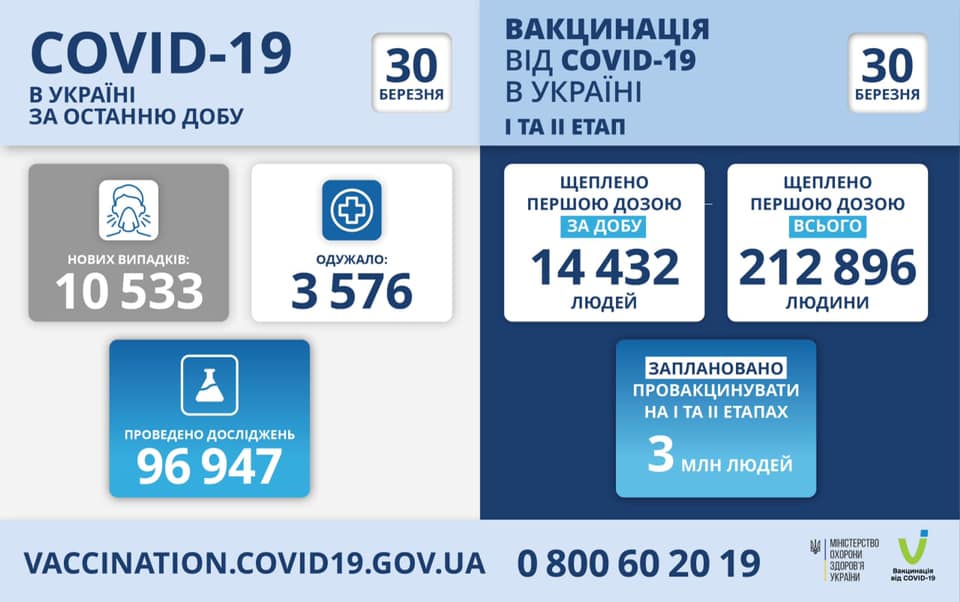 В Украине вторую дозу вакцины от коронавируса получили всего два человека. Инфографика: Минздрав