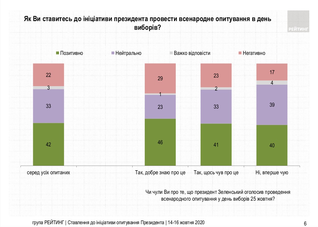Проведение всеукраинского опроса в день местных выборов не поддерживает каждый пятый украинец. Инфографика: Рейтинг