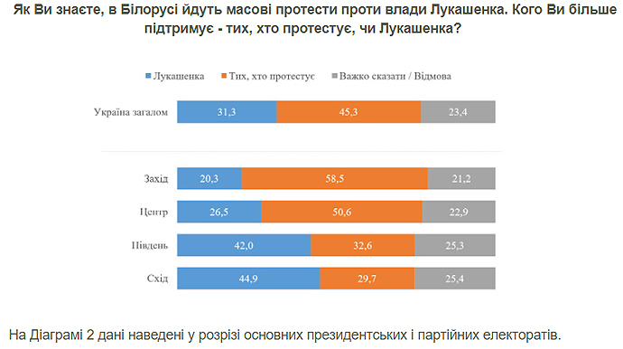 Почти половина украинцев не поддерживает Лукашенко. Скриншот: КМИС