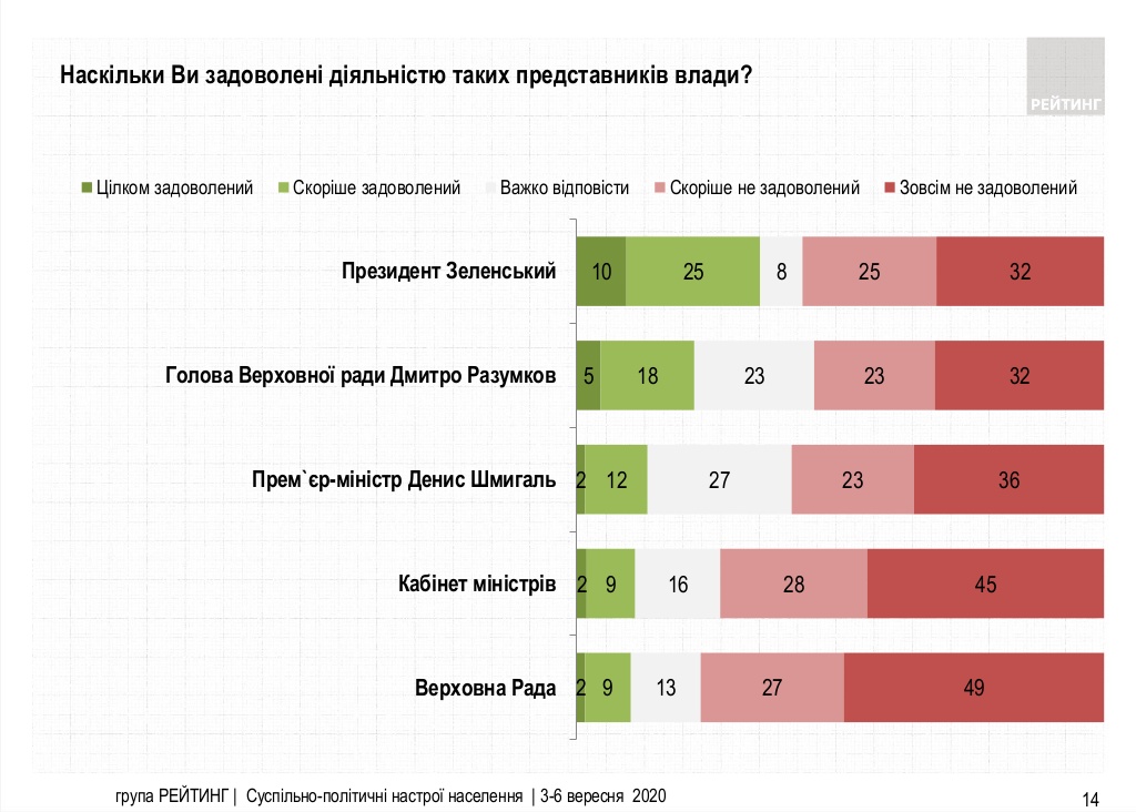 Рейтинг Зеленского упал, его действиями недовольны большинство украинцев - опрос