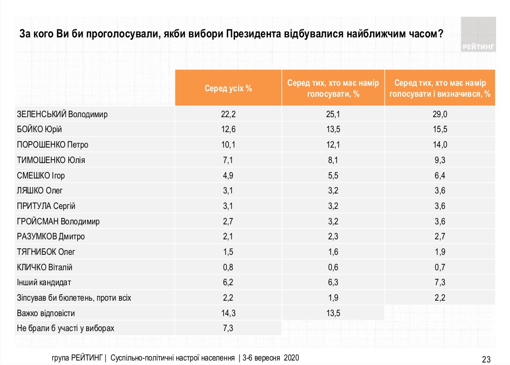 Рейтинг Зеленского упал, его действиями недовольны большинство украинцев - опрос