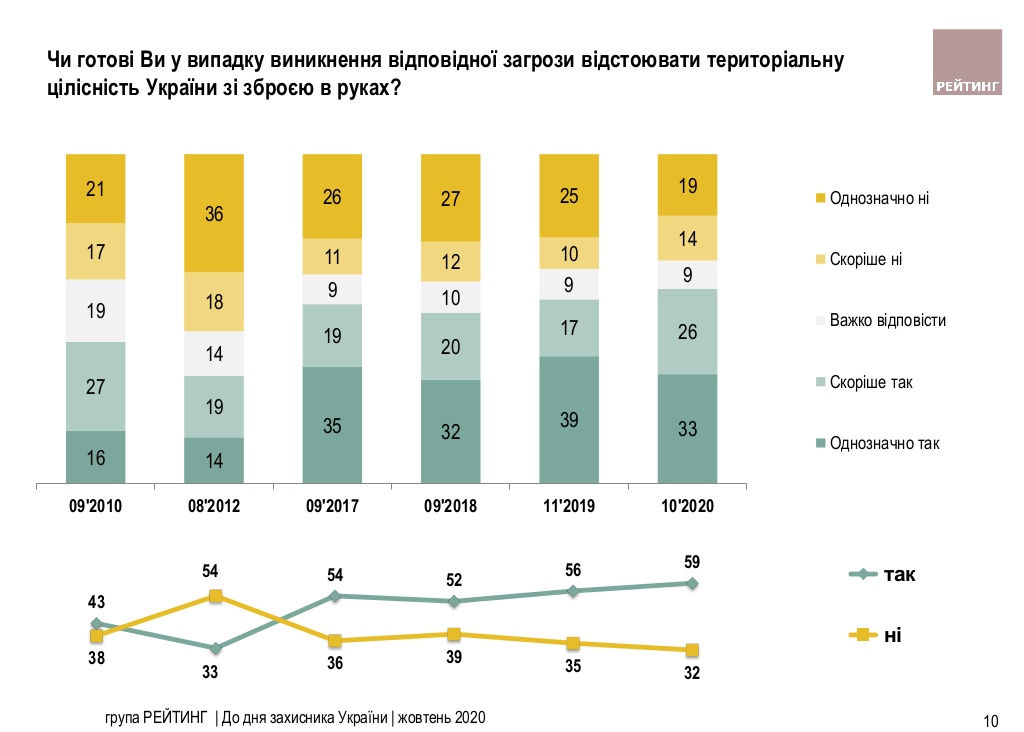 Каждый восьмой украинец не считает себя патриотом - опрос. Инфографика: Рейтинг