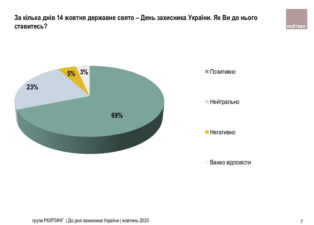 Каждый восьмой украинец не считает себя патриотом - опрос. Инфографика: Рейтинг