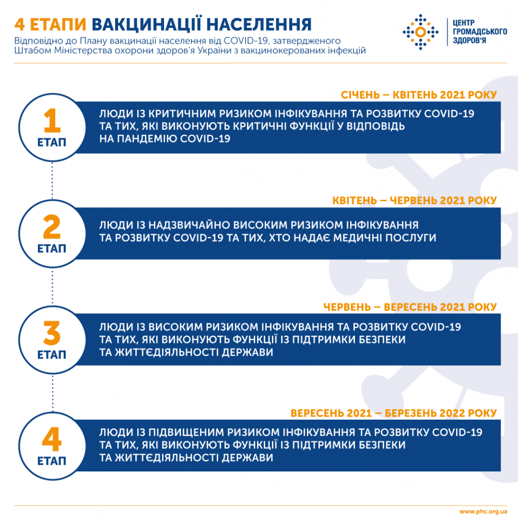 Появилось расписание вакцинации украинцев от коронавируса в 2021-2022 годах. Скриншот: ЦОЗ