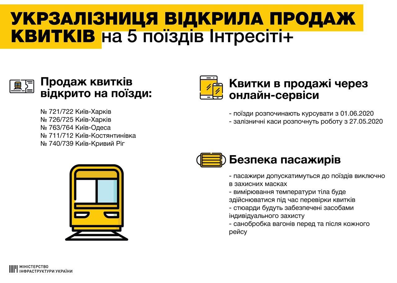 Укрзализныця открыла продажу билетов на 1 июня. Инфографика: Мининфраструктуры Украины