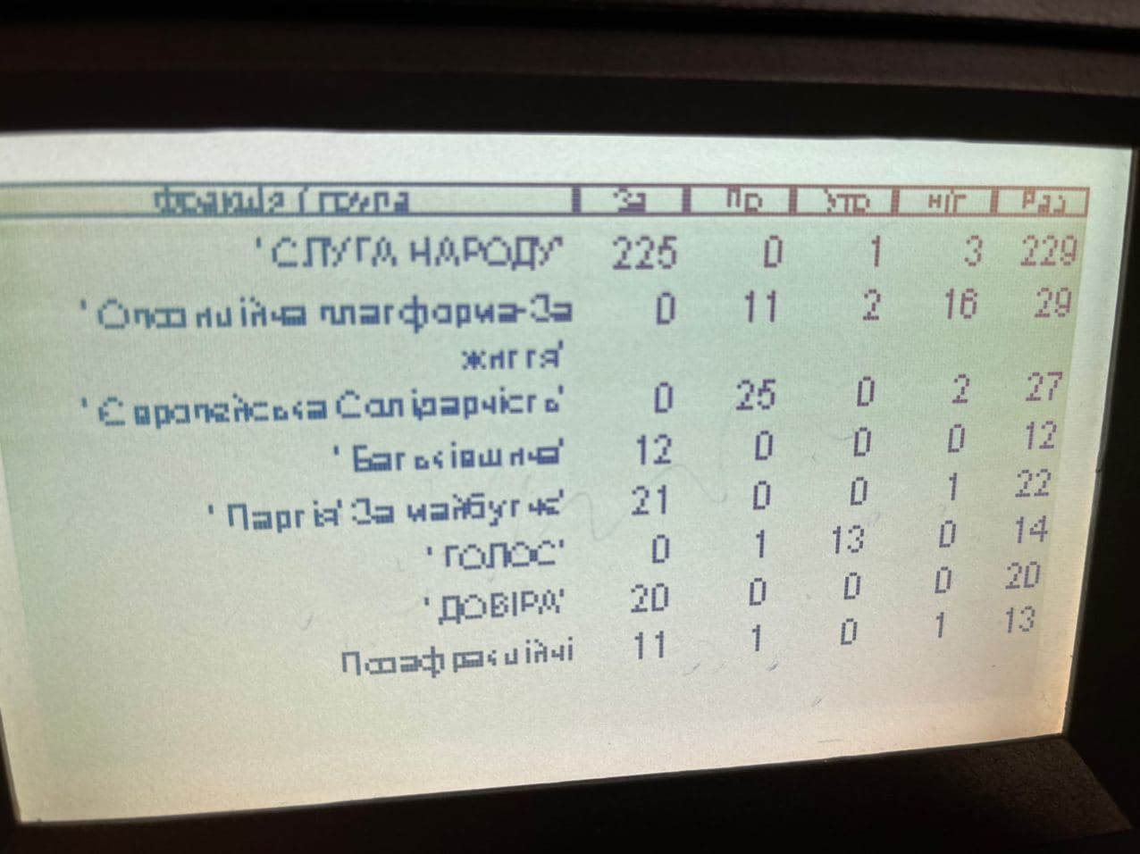 "За" 290 голосов. Рада приняла госбюджет на 2021 год. Фото: Telegram