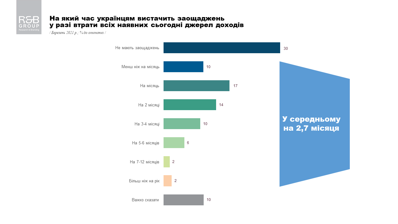 Треть украинцев не имеют денежных сбережений, чаще всего откладывают на западе страны - опрос. Скриншот