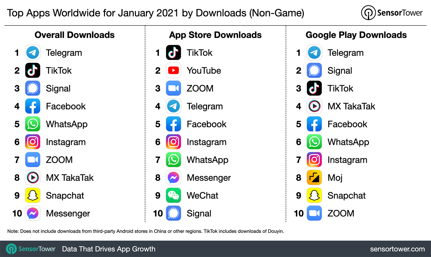 Telegram стал самым скачиваемым приложением в мире. Инфографика