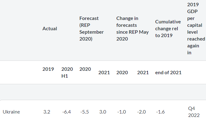 ВВП Украины в 2020 году упадет на 5,5%, из коронакризиса экономика страны выйдет к концу 2022 года. Скриншот: ЕБРР
