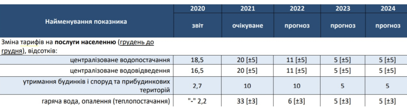Тарифы на отопление в Украине в этом году вырастут на 33%, на воду - на 22% - прогноз Кабмина