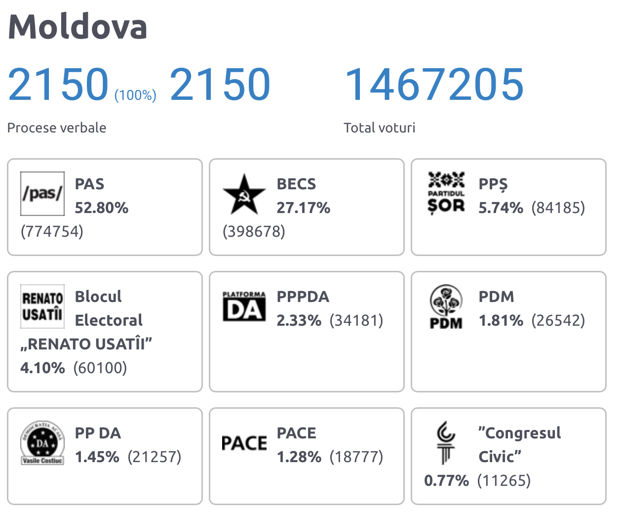 ЦИК Молдовы подвела итоги внеочередных выборов в парламент. Партия Санду набрала больше 52% голосов