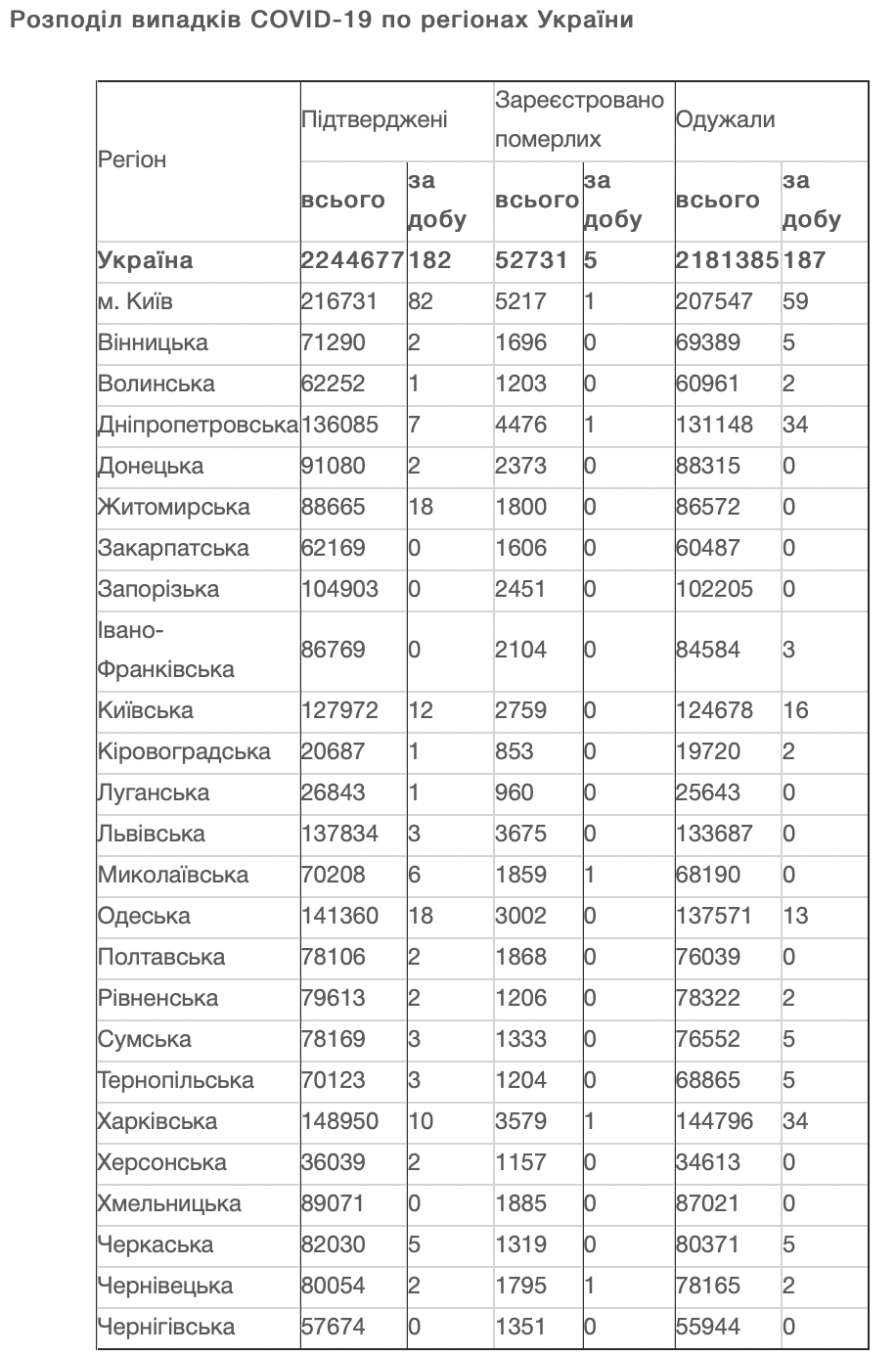 Вся Украина соответствует показателям зеленой зоны карантина. В пяти областях не выявили новых случаев ковида