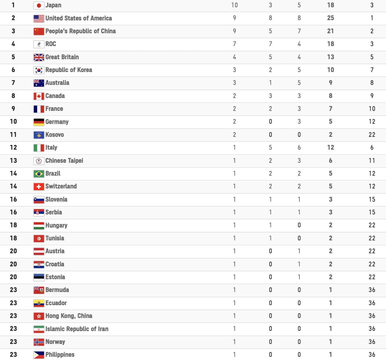 Олимпиада-2020. Украина, несмотря на третью "бронзу", опустилась на 47-место в медальном зачете