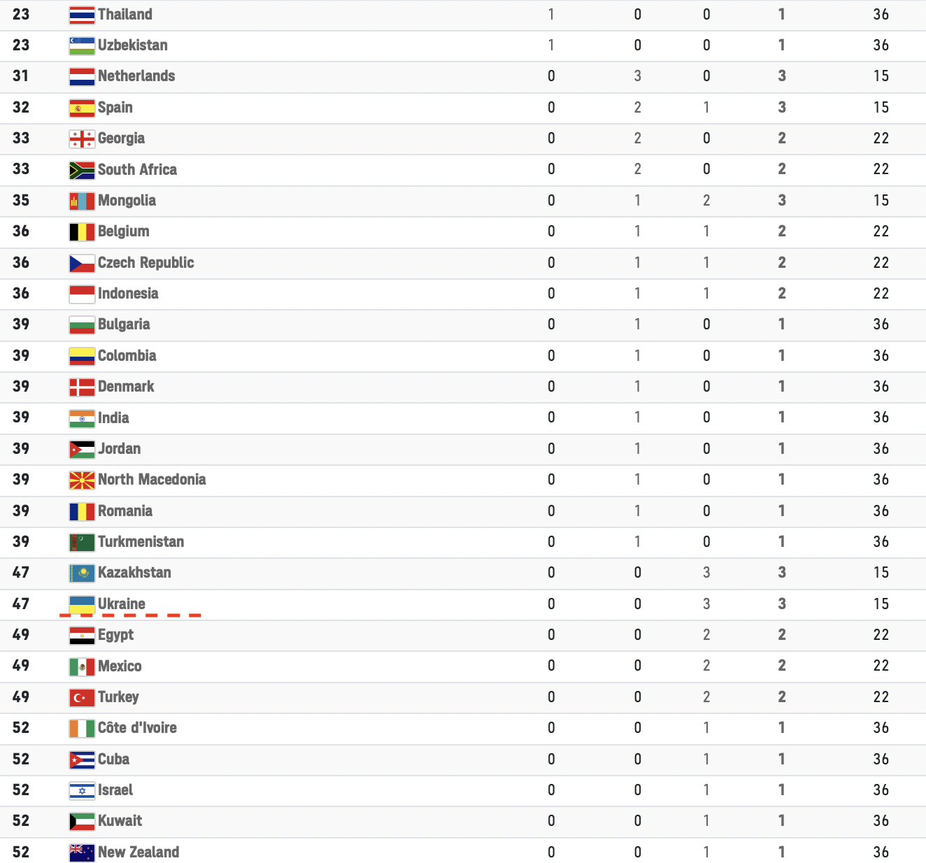 Олимпиада-2020. Украина, несмотря на третью "бронзу", опустилась на 47-место в медальном зачете