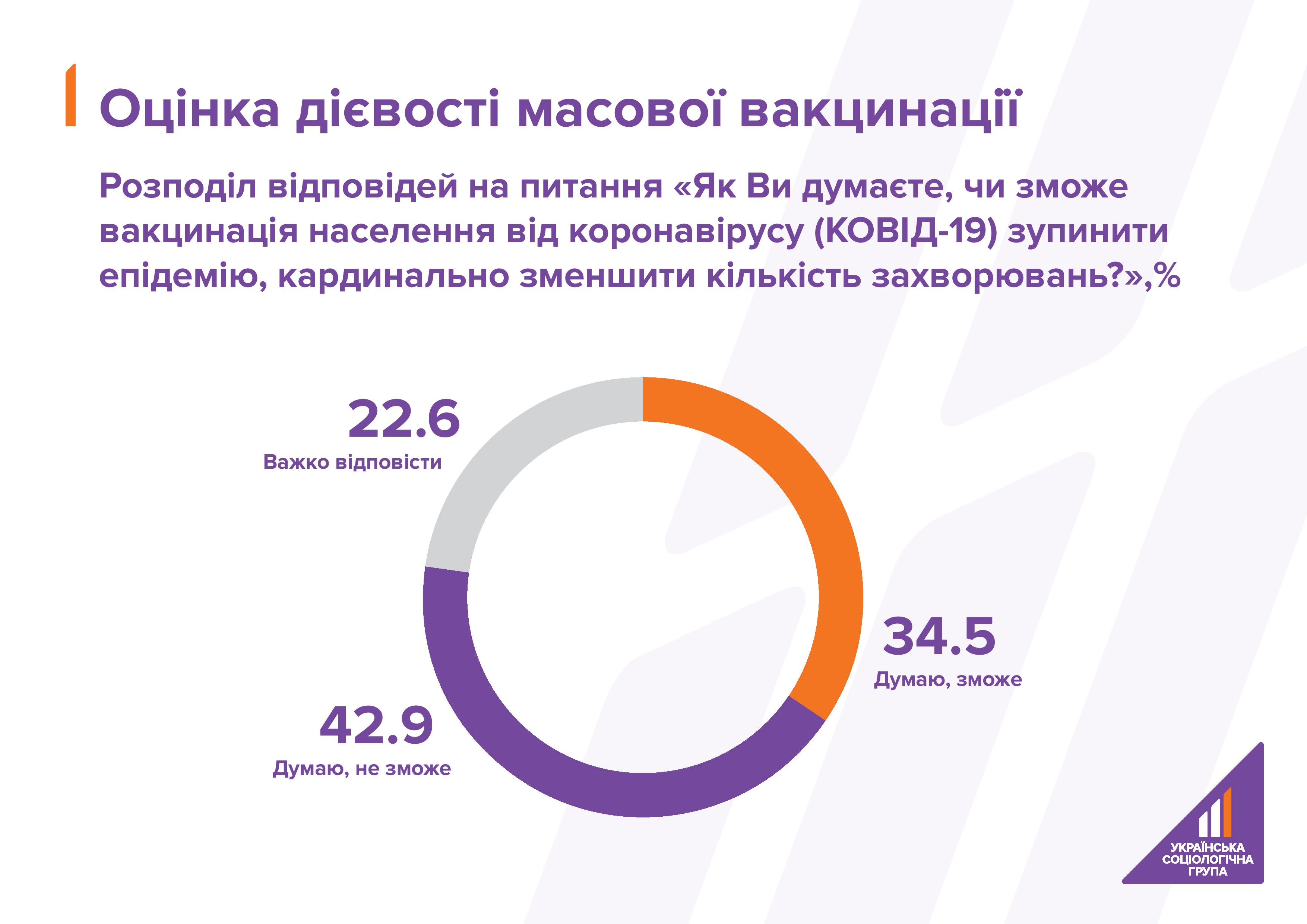 Каждый четвертый украинец не будет вакцинироваться от коронавируса - опрос. Скриншот