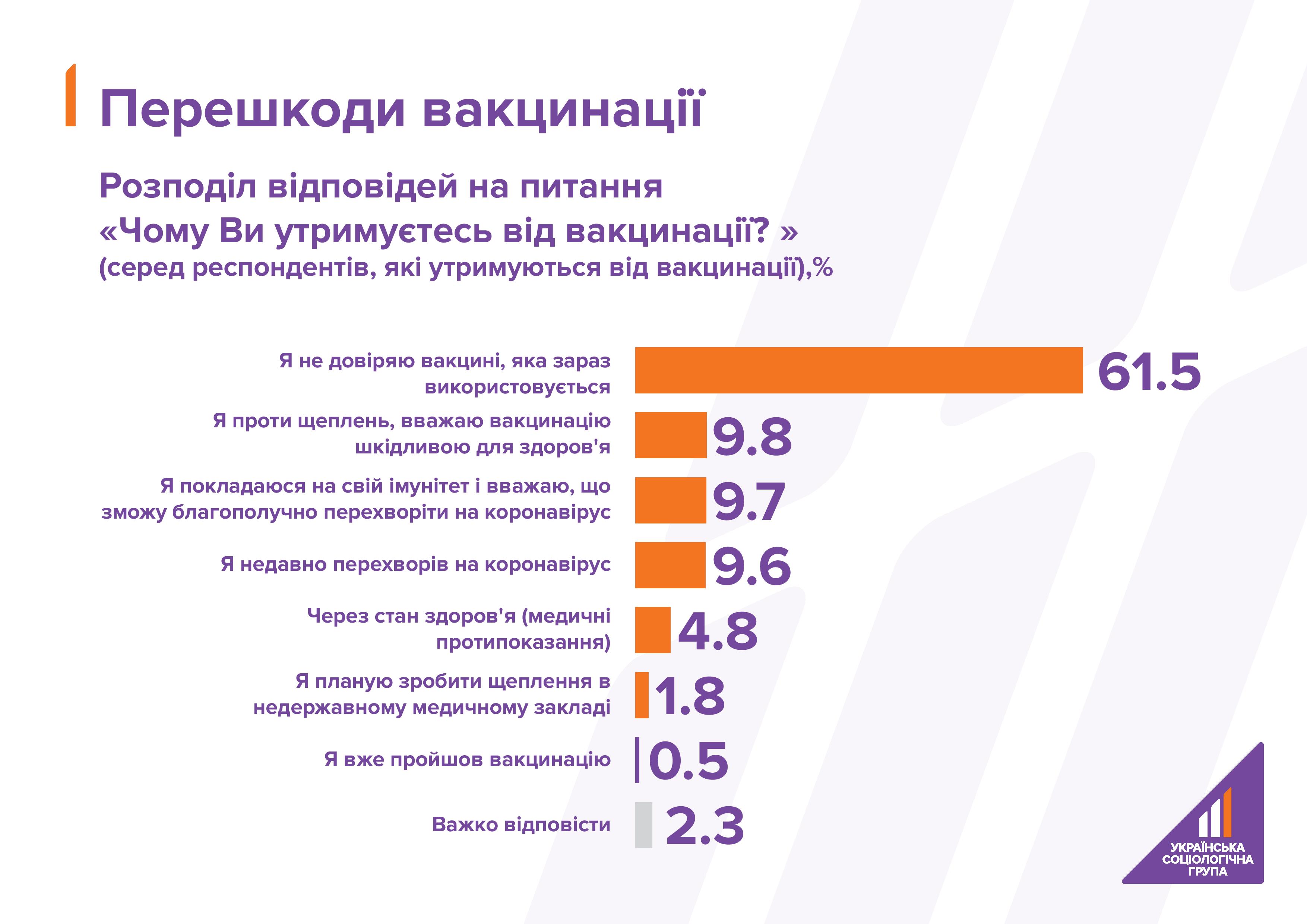 Каждый четвертый украинец не будет вакцинироваться от коронавируса - опрос. Скриншот