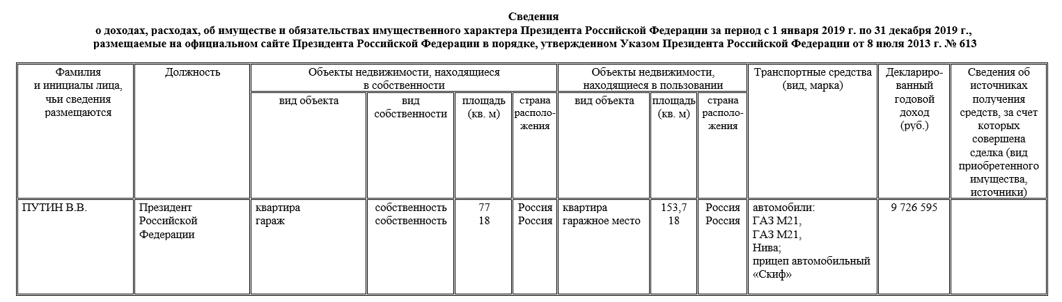 Путин заработал за прошлый год в 4 раза меньше, чем Зеленский - декларация. Скриншот: Кремль
