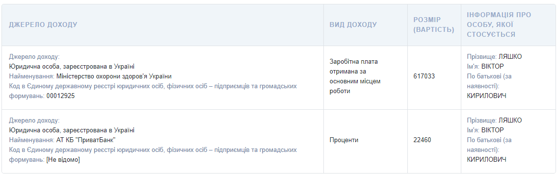 Зарплата Ляшко за прошлый год оказалась почти на 100 тысяч гривен больше, чем у главы Минздрава Степанова. Скриншот