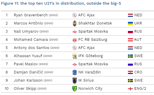 Семь футболистов Украинской Премьер-лиги оказались среди лучших в Европе. Скриншот