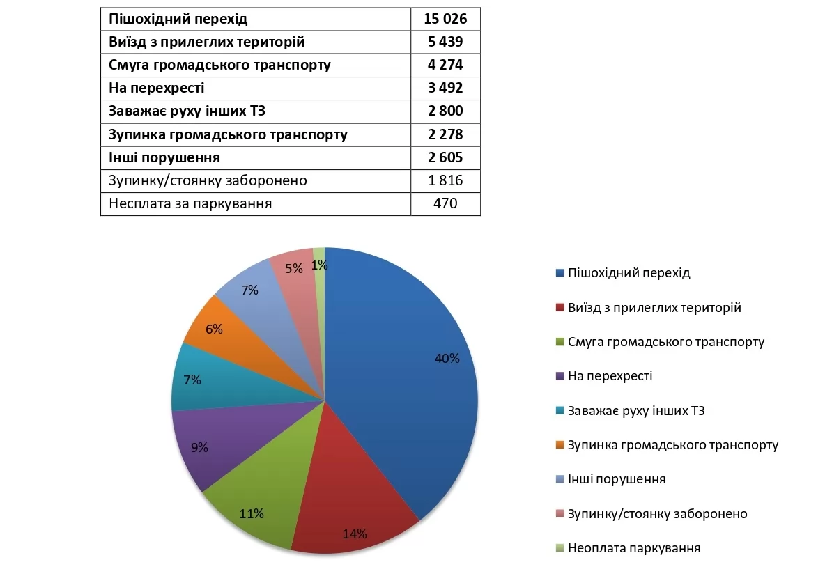 Статистика нарушений правил парковки в Киеве за июль-август 2020 года. Инфографика: КГГА
