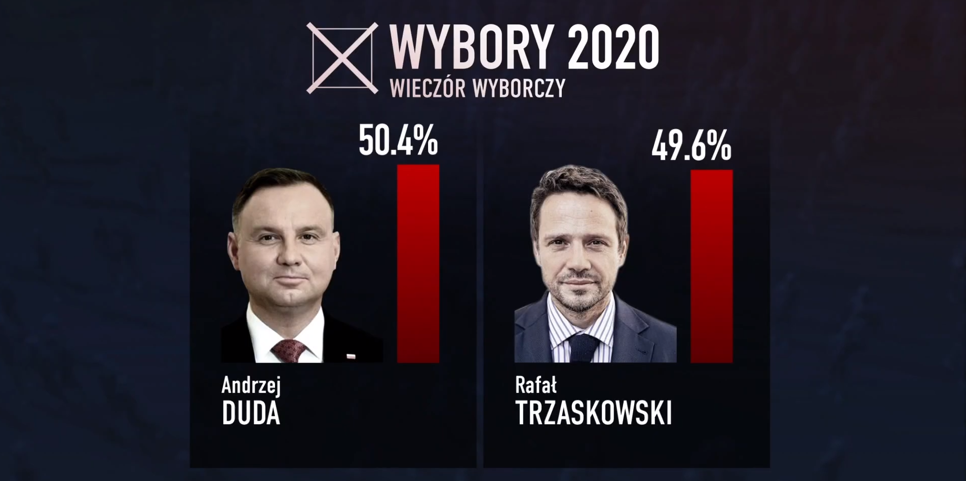 Выборы президента Польши. Дуда идет на второй срок, обгоняя Тшасковского на 0,8% - экзитпол. Скриншот из видео